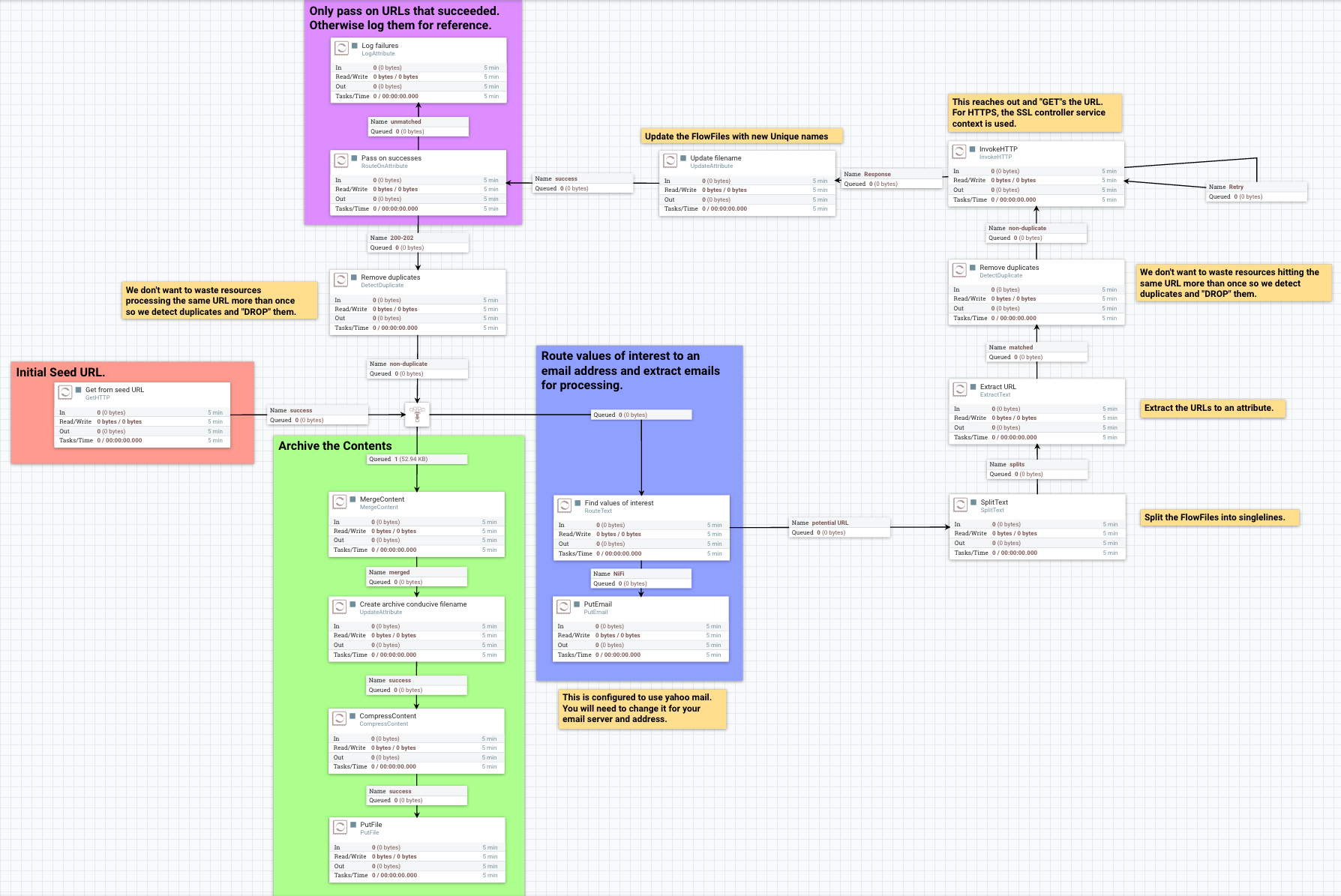 Web Crawler Flow