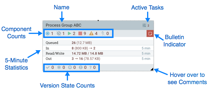 Anatomy of a Process Group